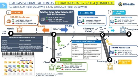Realisasi Volume Lalu Lintas Keluar Jakarta H-7 hingg H-4 Lebaran. Foto:  Jasa Marga