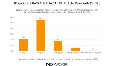 Survei Indikator Politik Indonesia soal persepsi publik atas penegakan hukum, sengketa Pilplres di MK, dan isu-isu terkini usai Pilpres 2024. Foto: Indikator Politik Indonesia