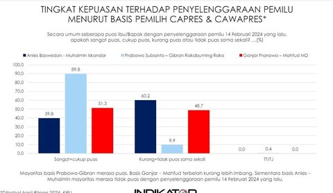 Survei Indikator Politik Indonesia soal persepsi publik atas penegakan hukum, sengketa Pilplres di MK, dan isu-isu terkini usai Pilpres 2024. Foto: Indikator Politik Indonesia