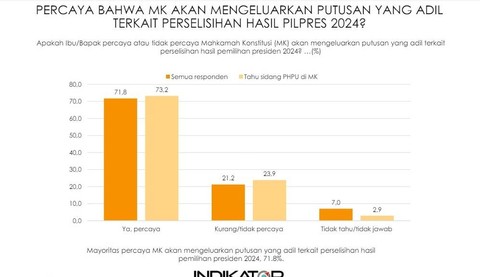 Survei Indikator Politik Indonesia soal persepsi publik atas penegakan hukum, sengketa Pilplres di MK, dan isu-isu terkini usai Pilpres 2024. Foto: Indikator Politik Indonesia