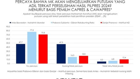 Survei Indikator Politik Indonesia soal persepsi publik atas penegakan hukum, sengketa Pilplres di MK, dan isu-isu terkini usai Pilpres 2024. Foto: Indikator Politik Indonesia