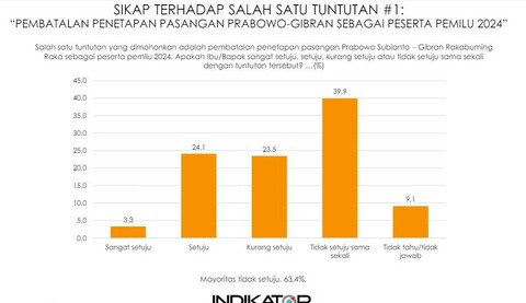 Survei Indikator Politik Indonesia soal persepsi publik atas penegakan hukum, sengketa Pilpres di MK, dan isu-isu terkini usai Pilpres 2024. Foto: Indikator Politik Indonesia