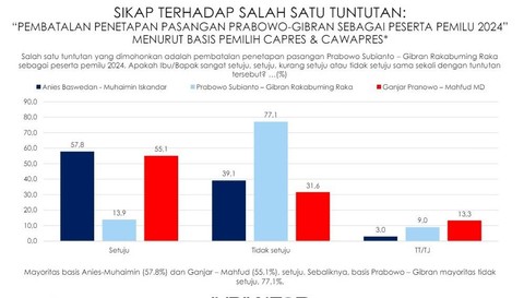 Survei Indikator Politik Indonesia soal persepsi publik atas penegakan hukum, sengketa Pilplres di MK, dan isu-isu terkini usai Pilpres 2024. Foto: Indikator Politik Indonesia