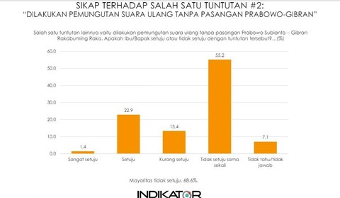 Survei Indikator Politik Indonesia soal persepsi publik atas penegakan hukum, sengketa Pilplres di MK, dan isu-isu terkini usai Pilpres 2024. Foto: Indikator Politik Indonesia
