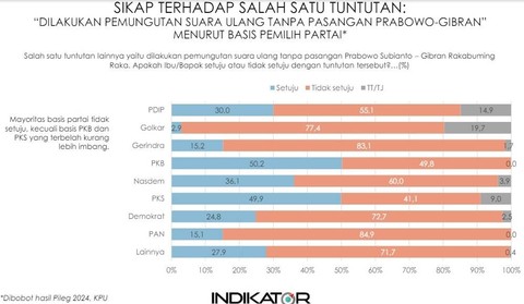 Survei Indikator Politik Indonesia soal persepsi publik atas penegakan hukum, sengketa Pilplres di MK, dan isu-isu terkini usai Pilpres 2024. Foto: Indikator Politik Indonesia