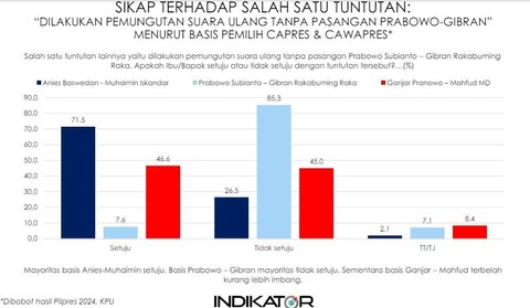 Survei Indikator Politik Indonesia soal persepsi publik atas penegakan hukum, sengketa Pilplres di MK, dan isu-isu terkini usai Pilpres 2024. Foto: Indikator Politik Indonesia