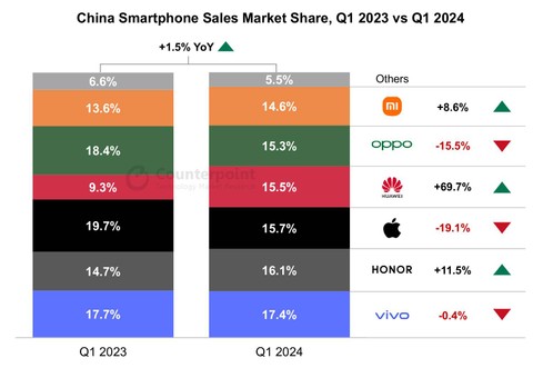 Performa sales Apple di China Q1 2024 YoY Q1 2023. Foto: CounterPoint