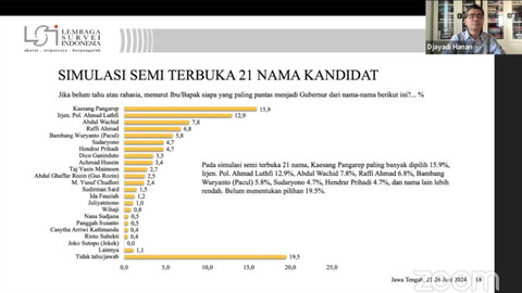Survei LSI soal kondisi politik Jelang Pilgub Jateng. Foto: LSI