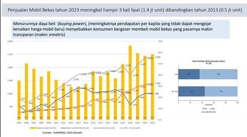 Grafik penjualan mobil bekas. Foto: LPEM FEB UI dan Gaikindo