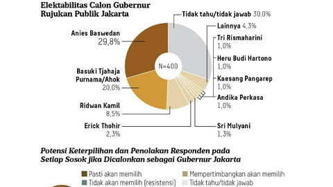 Survei Litbang Kompas tentang Pilgub Jakarta. Foto: Litbang Kompas