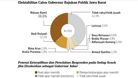 Hasil survei Litbang Kompas soal pemilihan Gubernur Jawa Barat Foto: Dok. Litbang kompas
