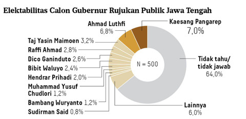 Survei Litbang Kompas terkait potensi Pilgub Jateng. Foto: Litbang Kompas