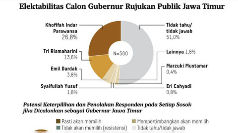 Survei Litbang Kompas soal Pilgub Jatim. Foto: Dok. Litbang kompas