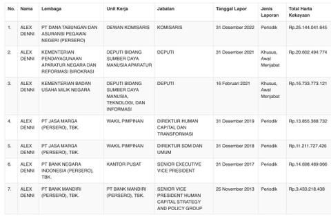 Tangkapan layar LHKPN KPK. Dok: kumparan