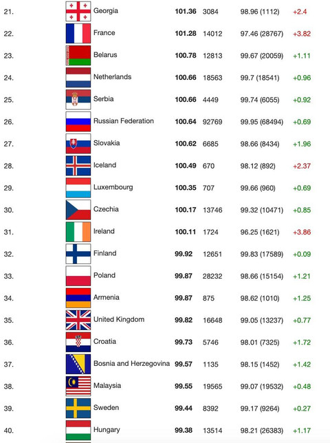 Daftar IQ tiap negara. Foto: International IQ Test