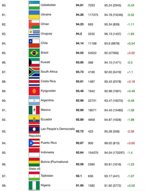 Daftar IQ tiap negara. Foto: International IQ Test