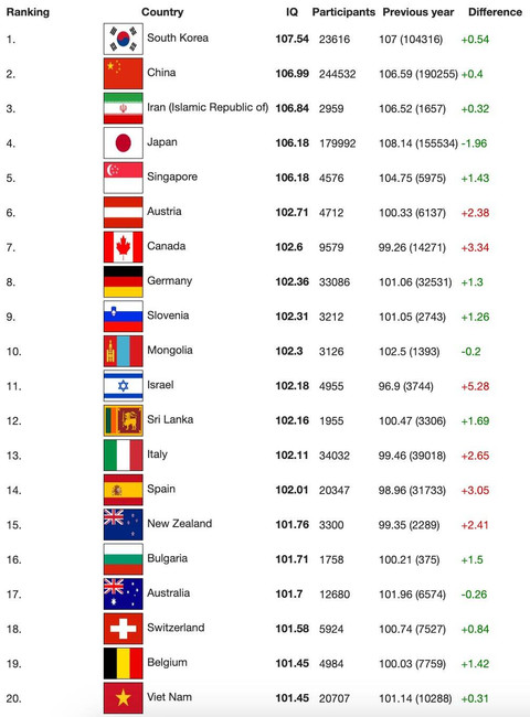 Daftar IQ tiap negara. Foto: International IQ Test