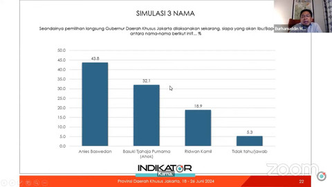 Survei Indikator Politik soal Pilgub Jakarta.  Foto: Dok.  Indikator