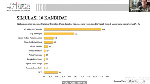 Elektabilitas Pilgub Sumut survei LSI. Foto: LSI
