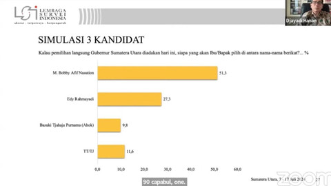 Elektabilitas Pilgub Sumut survei LSI. Foto: LSI