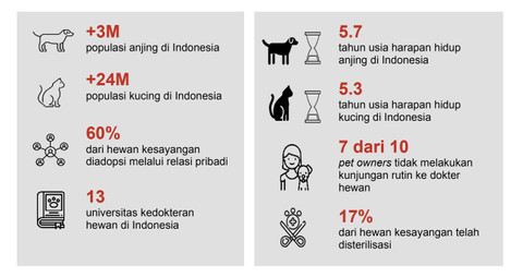 Hasil Penelitian Vet Visitation Royal Canin Indonesia 2024. Foto: Royal Canin Indonesia