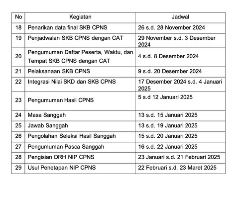 Jadwal Seleksi Pengadaan Calon Pegawai Negeri Sipil (CPNS) TA 2024