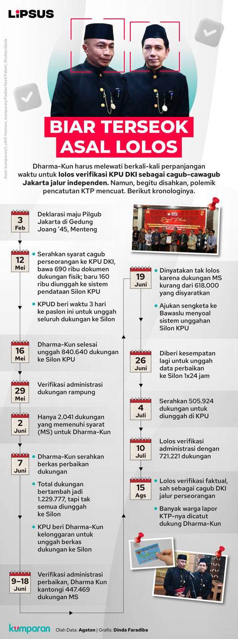 Infografik perjalanan Dharma-Kun bisa daftar cagub DKI Jakarta. Foto: Dinda Faradiba/kumparan
