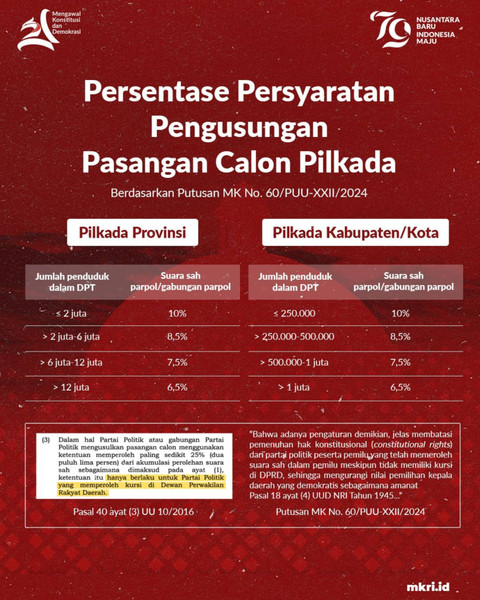 MK Jelaskan Presentase Persyaratan Pengusungan Pasangan Calon Pilkada. Foto: Instagram/ @mahkamahkonstitusi