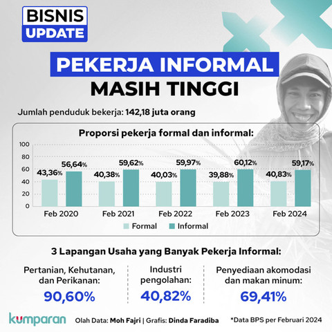 Infografik pekerja informal masih tinggi. Foto: kumparan