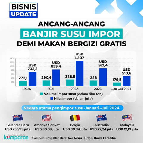 Impor Susu RI 2024