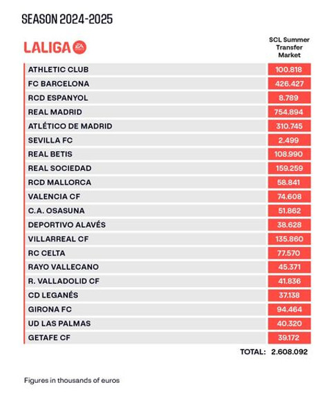 Batas Gaji Klub La Liga 2024/25. Foto: La Liga