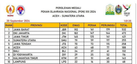 Klasmen terakhir perolehan  mendali PON XXI 2024 Aceh- Sumut, pada Jum'at (20/9). | Foto : Ist