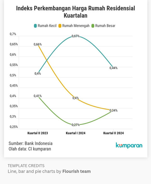 Indeks Perkembangan Harga Rumah Residential Kuartalan.