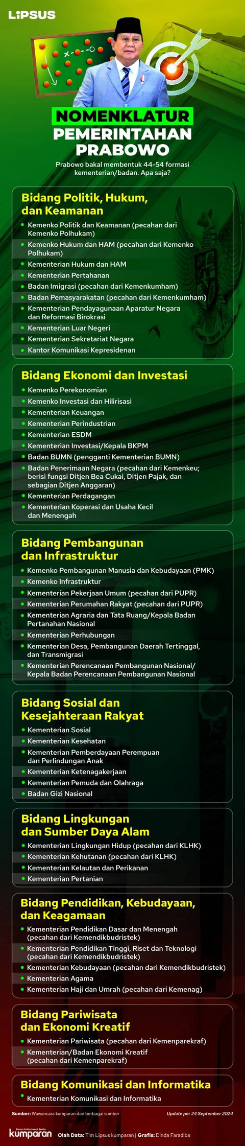 Infografik nomenklatur kementerian/badan pemerintahan Prabowo-Gibran per 24 September 2024. Foto: Dinda Faradiba/kumparan