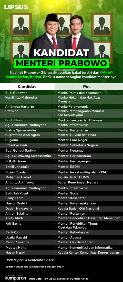 Infografik kandidat menteri Prabowo-Gibran per 24 September 2024.  Foto: Karina Nur Shabrina/kumparan