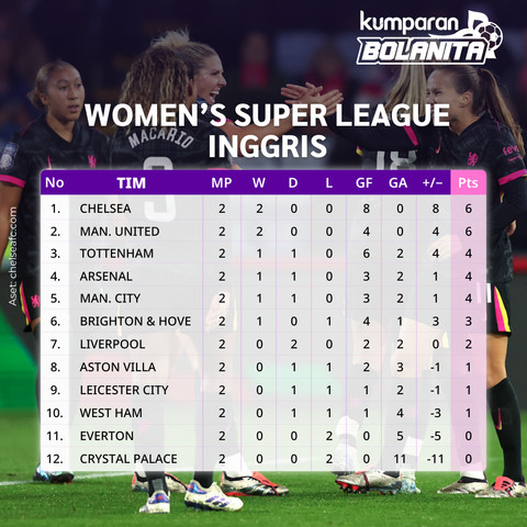 Klasemen sementara Liga Inggris Wanita 2024/25. Foto: Dok. chelseafc.com