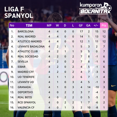 Klasemen sementara Liga Spanyol Wanita 2024/25. Foto: Dok. FC Barcelona