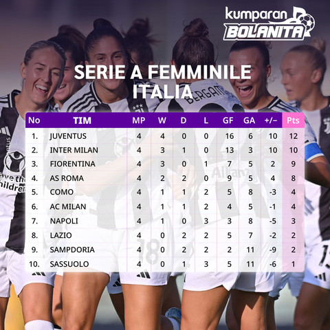 Klasemen sementara Liga Italia Wanita 2024/25. Foto: Dok. Juventus