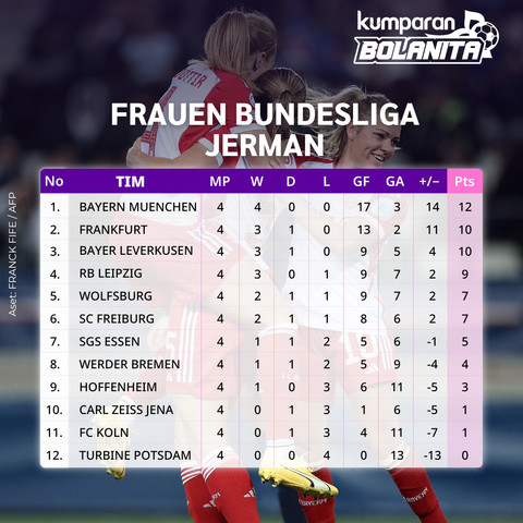 Klasemen sementara Liga Jerman Klasemen sementara Liga Prancis Wanita 2024/25.Wanita 2024/25. Foto: FRANCK FIFE / AFP