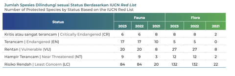 Jumlah spesies dilindungi berdasarkan IUCN.