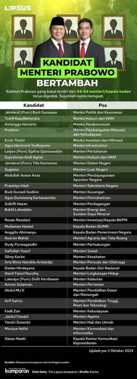 Infografik: Kandidat Menteri Prabowo per 2 Oktober 2024 Foto: Karina/kumparan