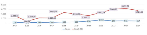 Jumlah Penindakan dan Barang Bukti Narkoba s.d. 30 September 2024. Foto: Dok. Kemenkeu