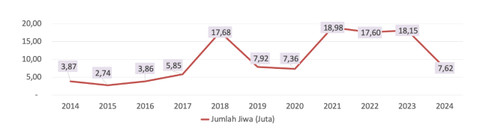 Perkiraan Total Jiwa Terselamatkan s.d. 30 September 2024. Foto: Dok. Kemenkeu