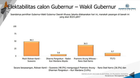 Survei Elektabilitas Charta Politica Calon Gubernur dan Wakil Gubernur DKI Jakarta. Foto: Charta Politika