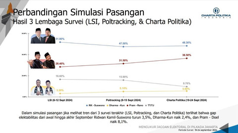 Survei Elektabilitas Charta Politica Calon Gubernur dan Wakil Gubernur DKI Jakarta. Foto: Charta Politika