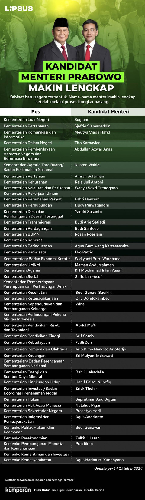 Infog Kandidat Menteri Prabowo Makin Lengkap. Foto: Karina Sari/kumparan
