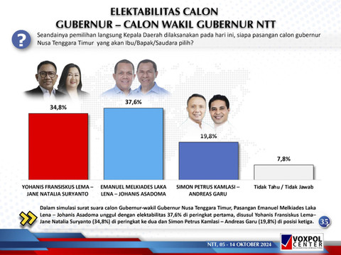 Survei Voxpol Center 5-14 Oktober 2024, Melki-Johanis unggul 37,6%. Foto: Dok. Voxpol Center