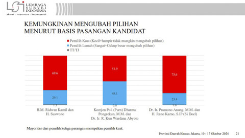 Survei LSI Terkait Pilgub Jakarta. Foto: Dok. Lembaga Survei Indonesia