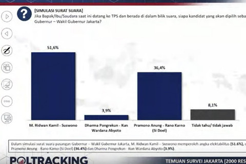 Survei Poltracking soal Pilgub Jakarta.  Foto: Youtube/ Poltracking Indonesia
