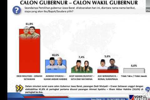 Survei Voxpol Center soal Pilgub Jabar.  Foto: Youtube/ Voxpol Center